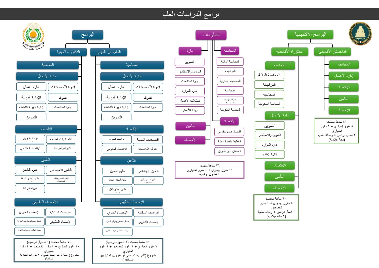 خريطة برامج الدراسات العليا
